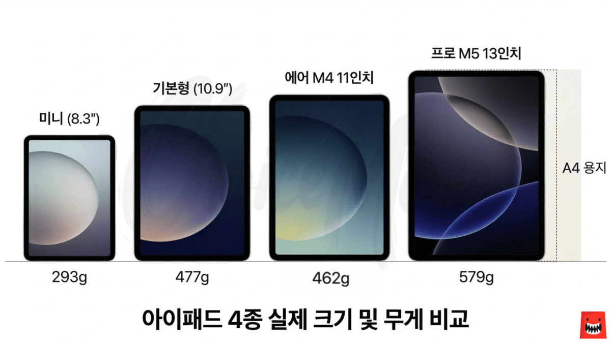 아이패드 미니 8.3인치부터 에어 11인치, 프로 13인치까지 4종 태블릿 크기를 나란히 비교한 인포그래픽