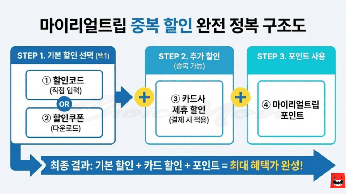 마이리얼트립 할인코드, 카드사 제휴 할인, 포인트 중복 적용 방법을 보여주는 구조도 인포그래픽