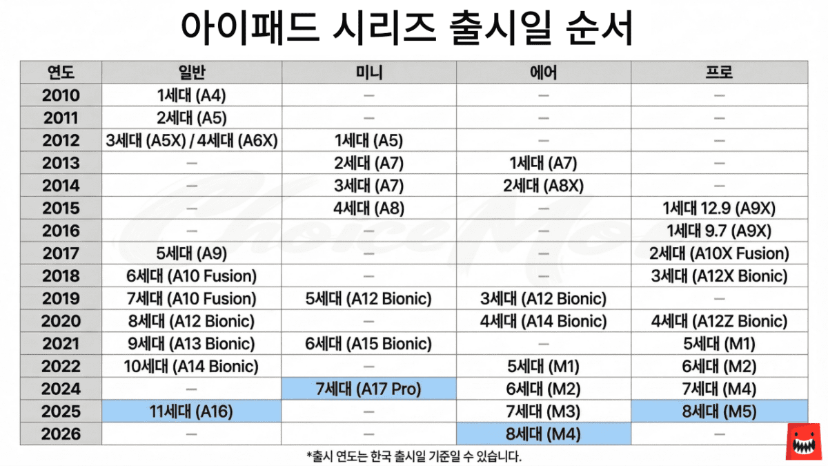 아이패드 일반 미니 에어 프로 전 시리즈 연도별 출시 순서 정리 표